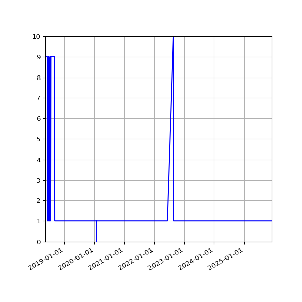 Graph of Activity Files against time