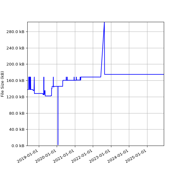 Graph of Total File Size against time