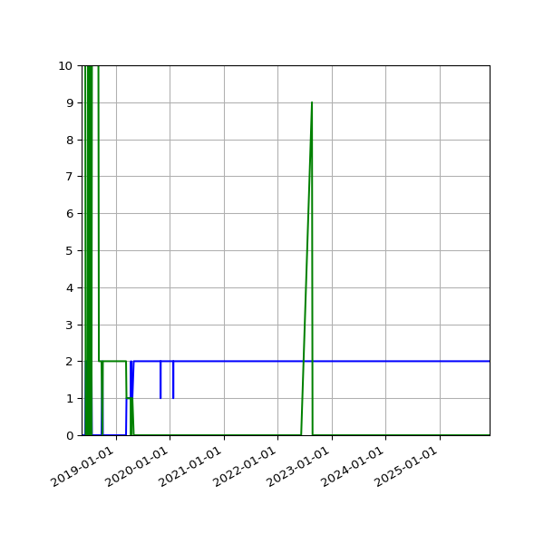 Graph of Files per version against time