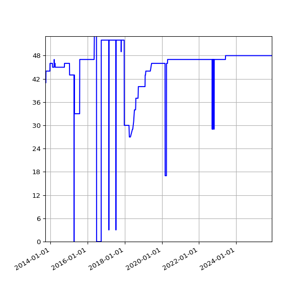 Graph of Activities against time