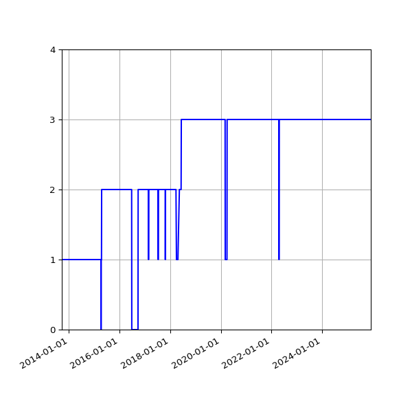 Graph of Activity Files against time