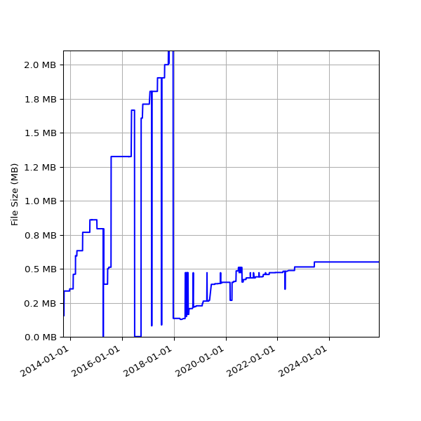 Graph of Total File Size against time