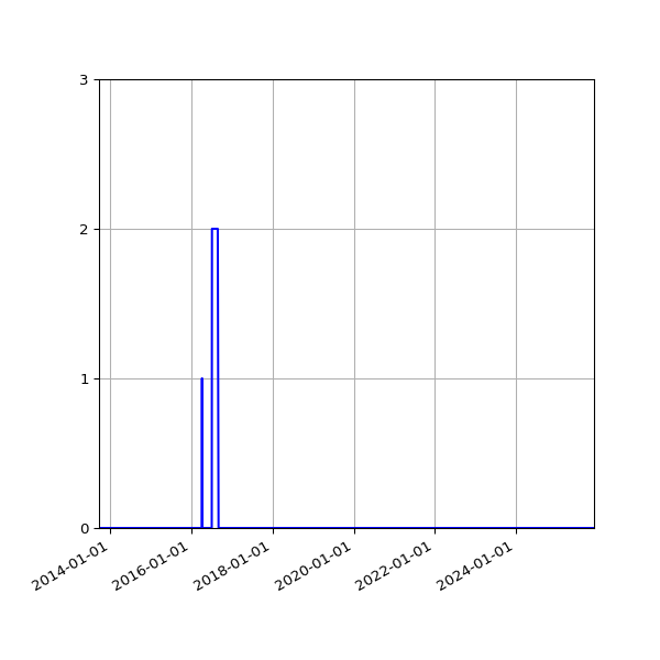 Graph of Files where XML is not well-formed against time