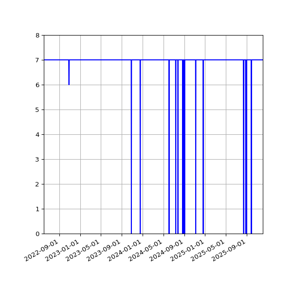 Graph of Activities against time