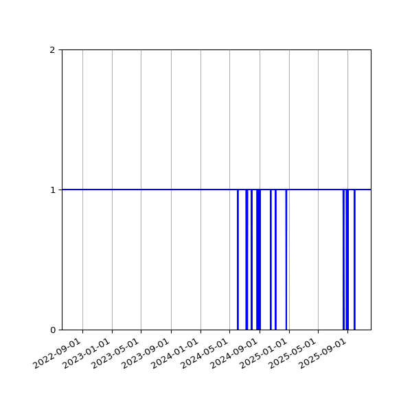 Graph of Activity Files against time