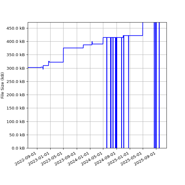 Graph of Total File Size against time