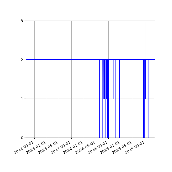 Graph of Files per version against time