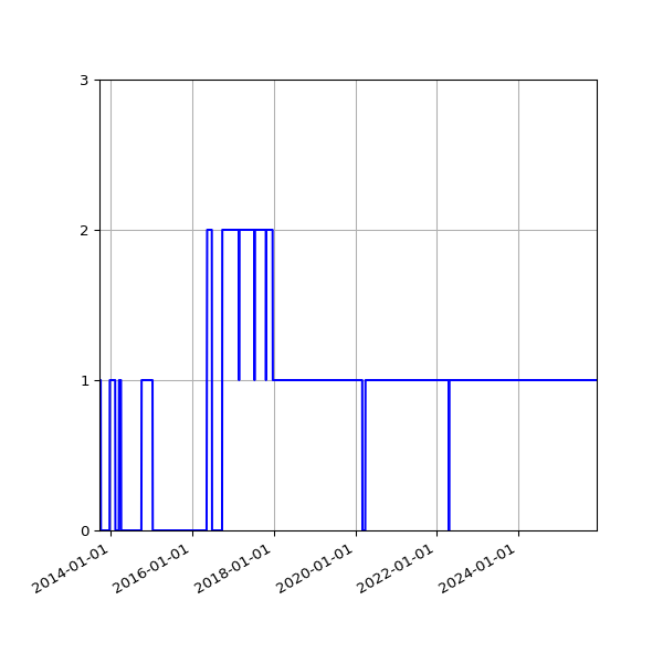 Graph of Files failing schema validation against time