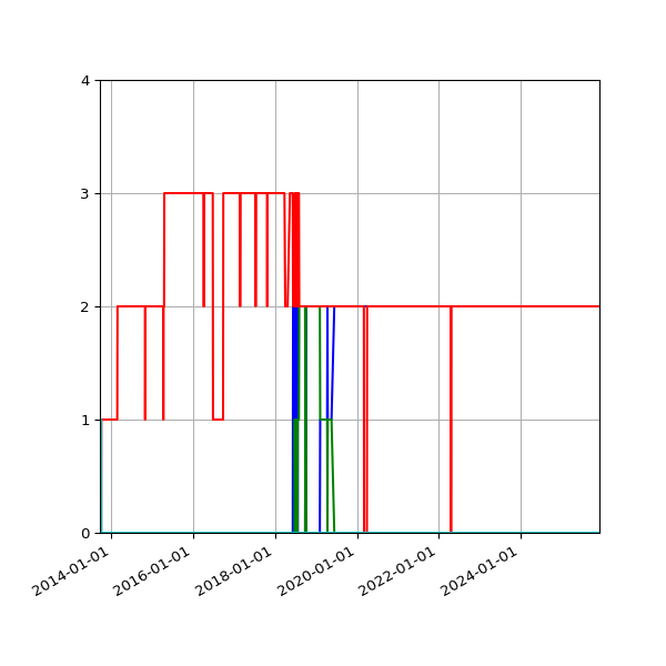 Graph of Files per version against time