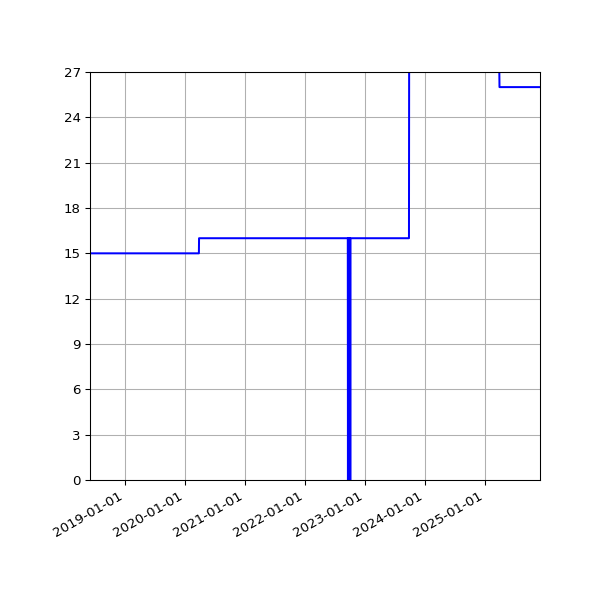 Graph of Activities against time