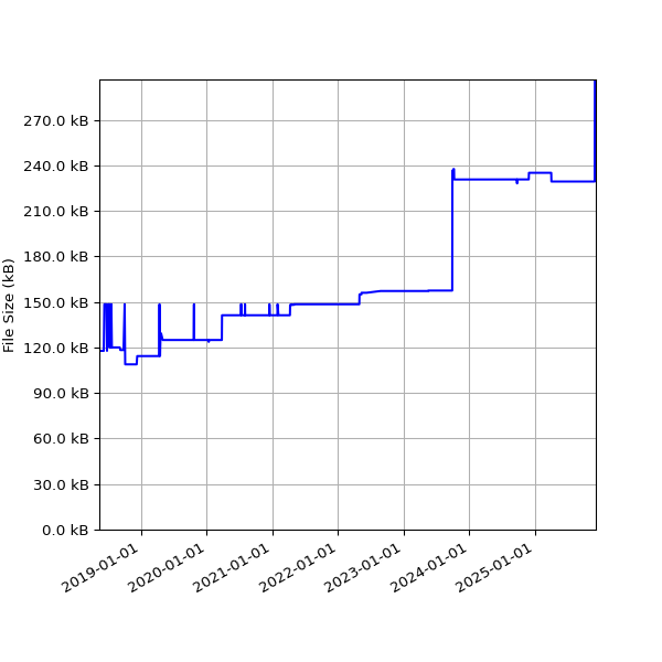 Graph of Total File Size against time