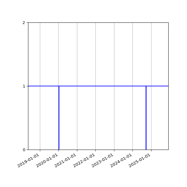 Graph of Organisation Files against time