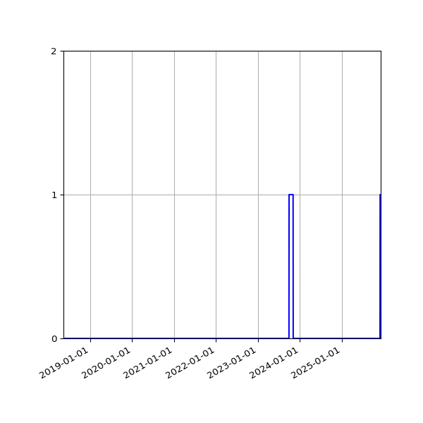 Graph of Files failing schema validation against time