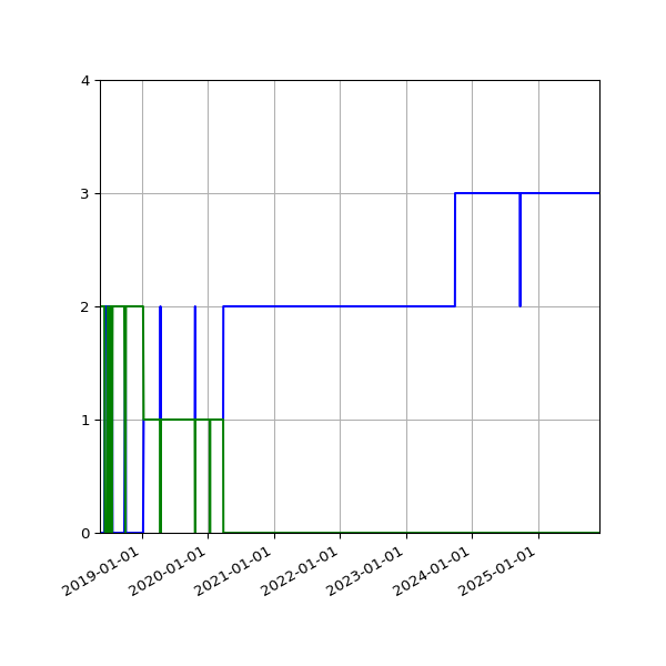 Graph of Files per version against time