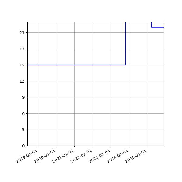 Graph of Activities against time