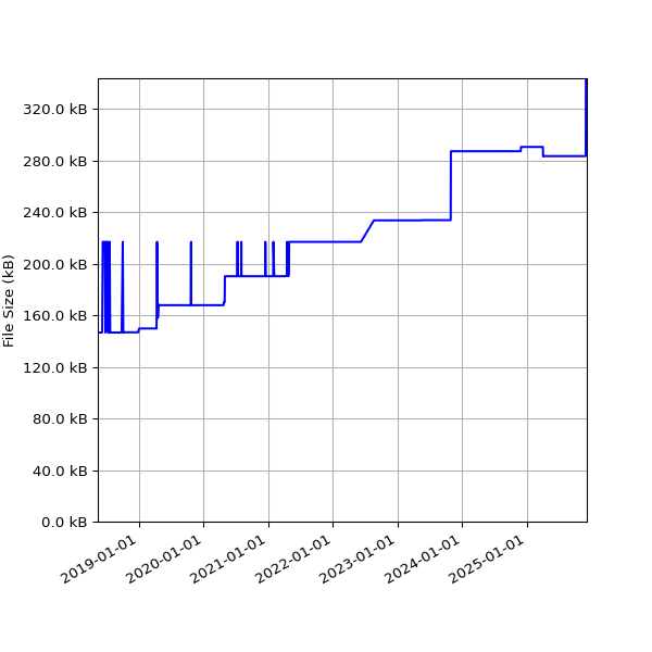 Graph of Total File Size against time