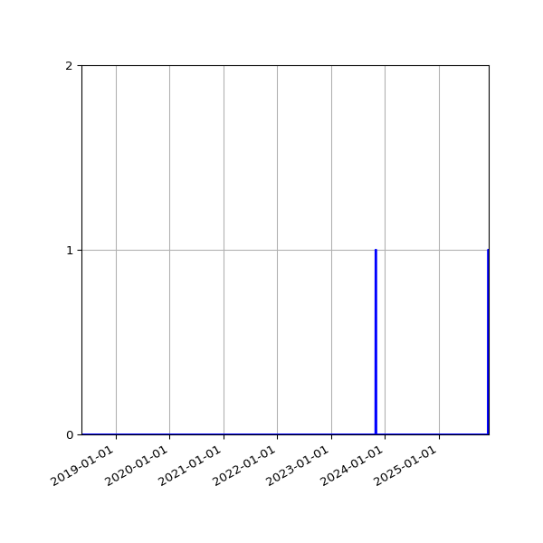 Graph of Files failing schema validation against time