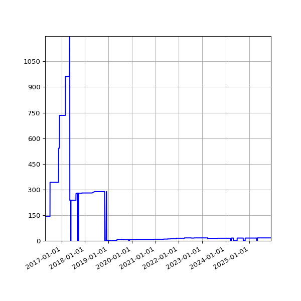 Graph of Activities against time