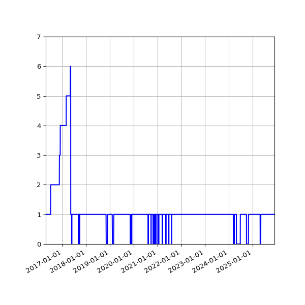 Graph of Activity Files against time