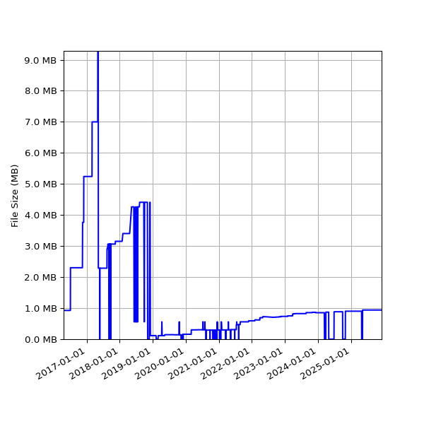 Graph of Total File Size against time