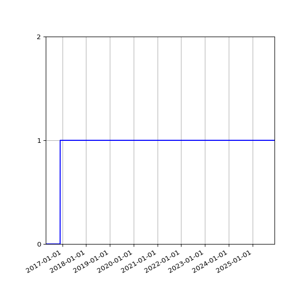 Graph of Organisation Files against time