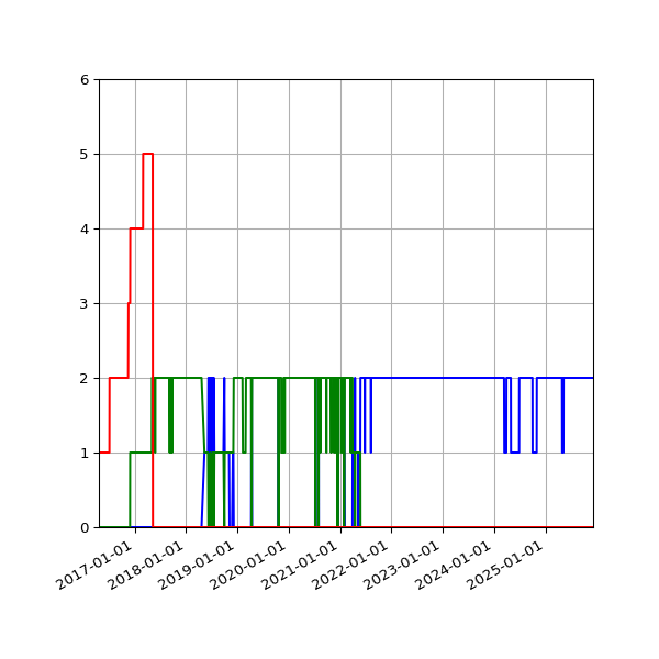 Graph of Files per version against time