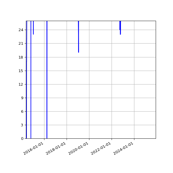Graph of Activities against time