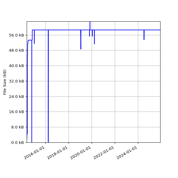 Graph of Total File Size against time