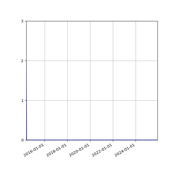 Graph of Files where XML is not well-formed against time
