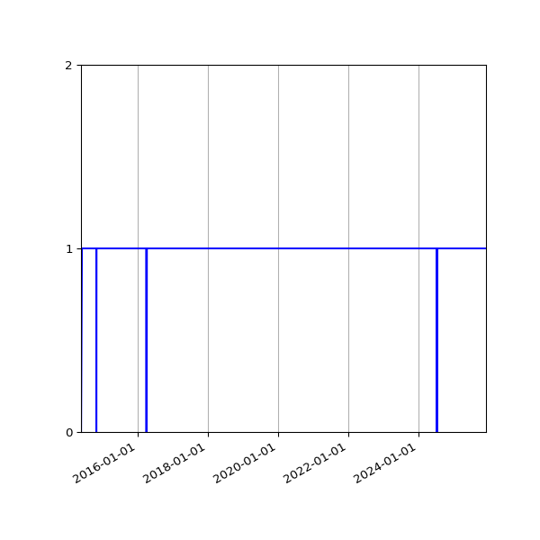 Graph of Organisation Files against time