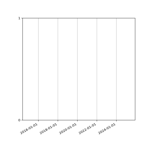 Graph of Files failing schema validation against time