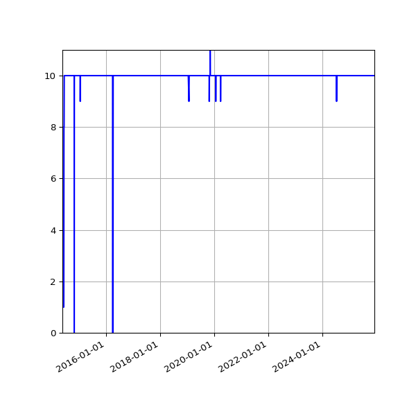 Graph of Files per version against time