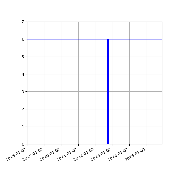 Graph of Activities against time