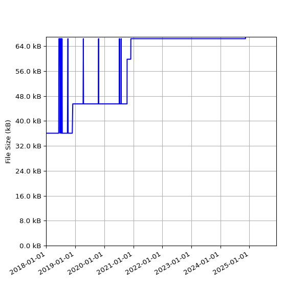 Graph of Total File Size against time