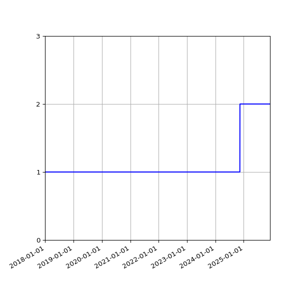 Graph of Organisation Files against time