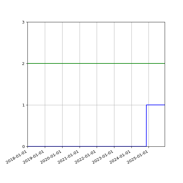 Graph of Files per version against time