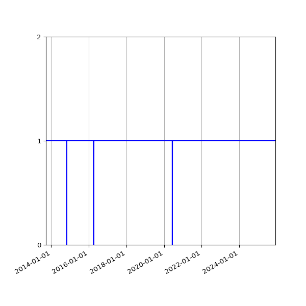 Graph of Activity Files against time