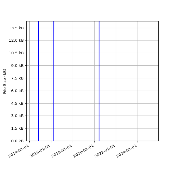 Graph of Total File Size against time