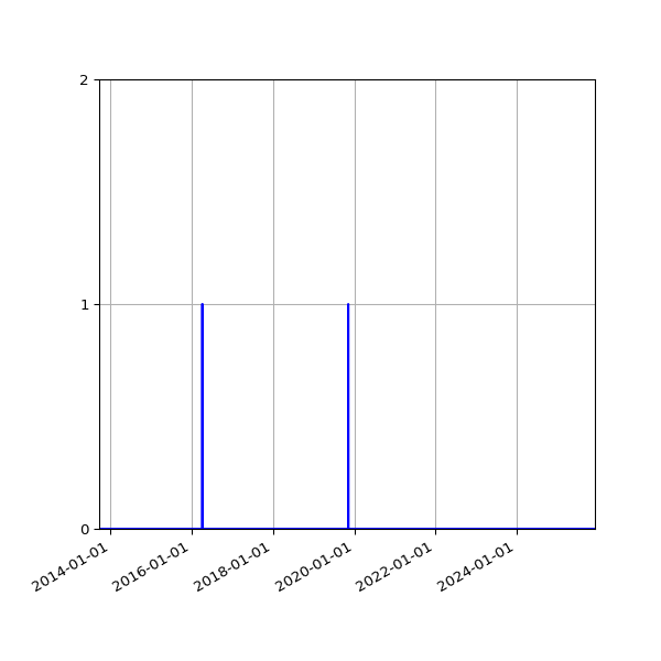 Graph of Files where XML is not well-formed against time