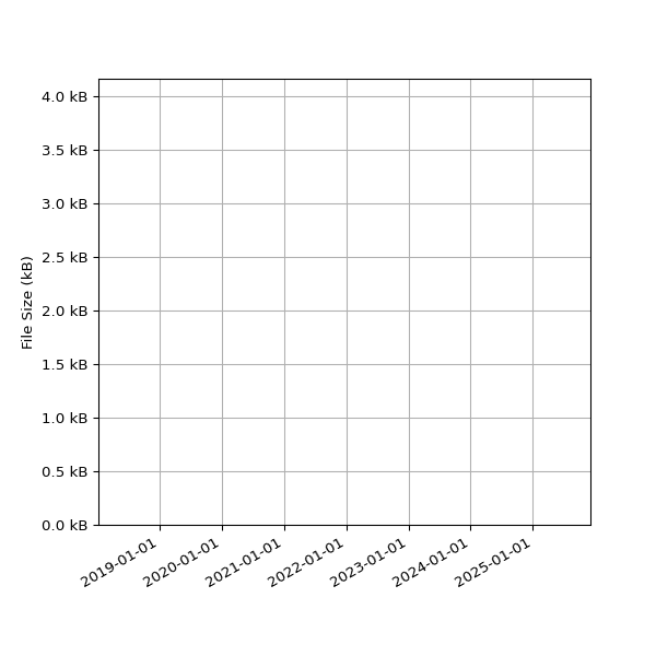 Graph of Total File Size against time