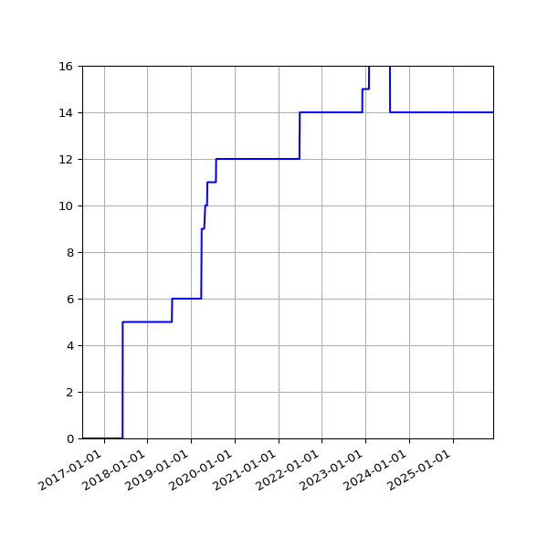 Graph of Activities against time