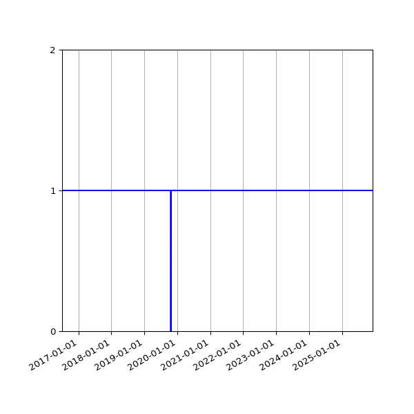 Graph of Organisation Files against time