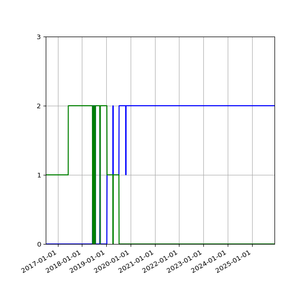 Graph of Files per version against time