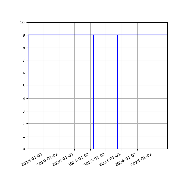 Graph of Activities against time