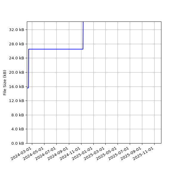 Graph of Total File Size against time