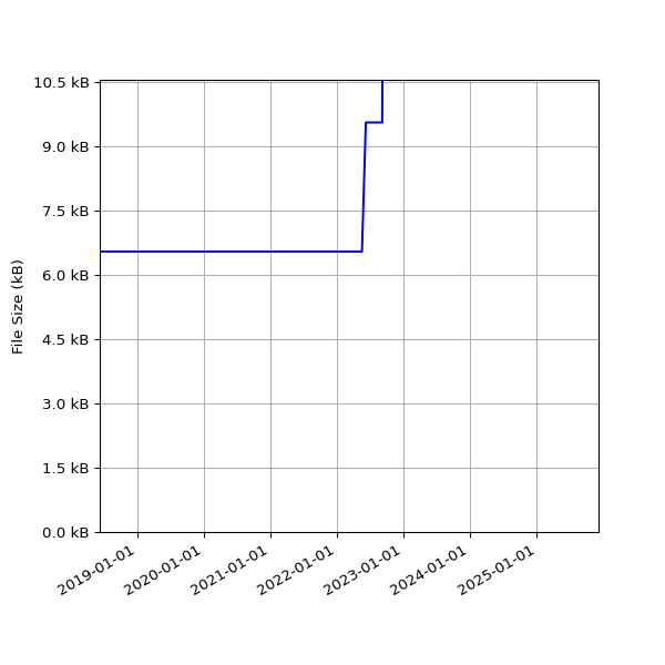Graph of Total File Size against time