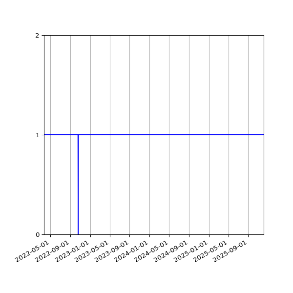 Graph of Activities against time