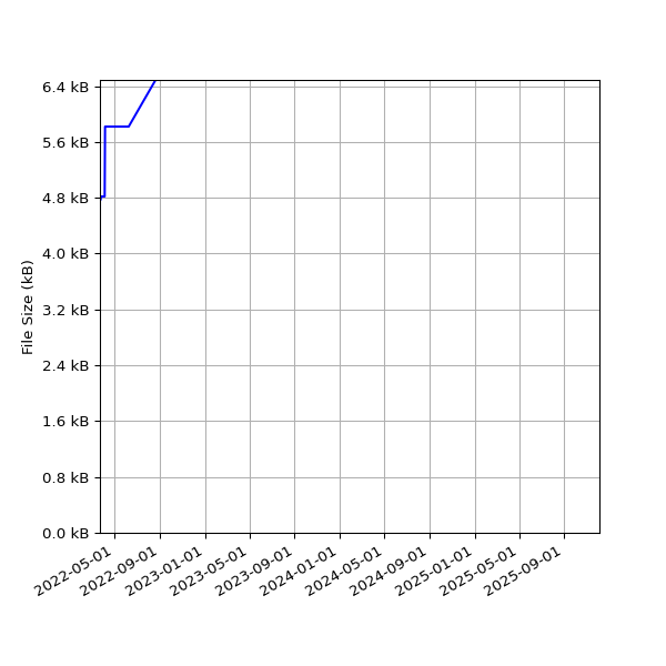 Graph of Total File Size against time