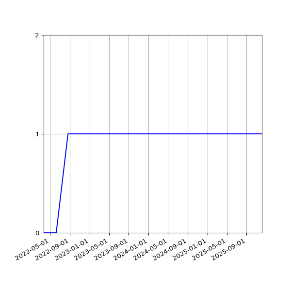 Graph of Organisation Files against time