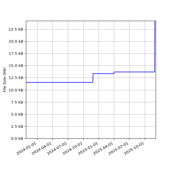 Graph of Total File Size against time